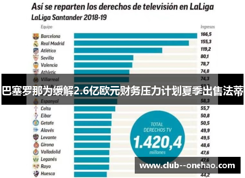 巴塞罗那为缓解2.6亿欧元财务压力计划夏季出售法蒂